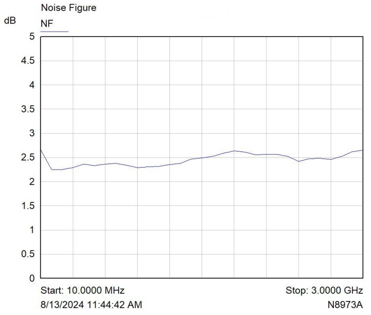 Noise figure